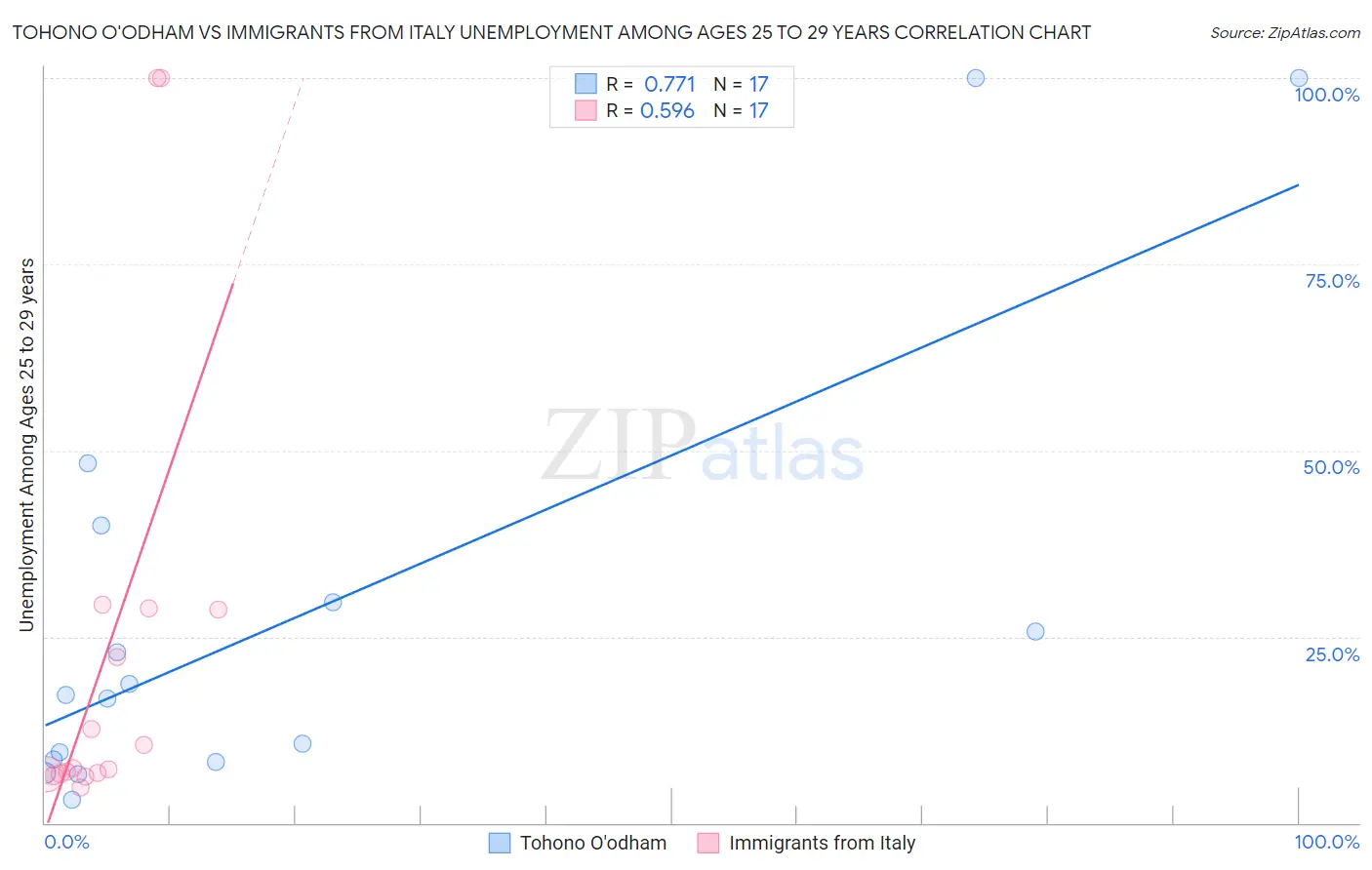 Tohono O'odham vs Immigrants from Italy Unemployment Among Ages 25 to 29 years