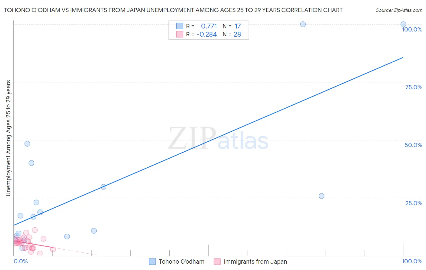 Tohono O'odham vs Immigrants from Japan Unemployment Among Ages 25 to 29 years