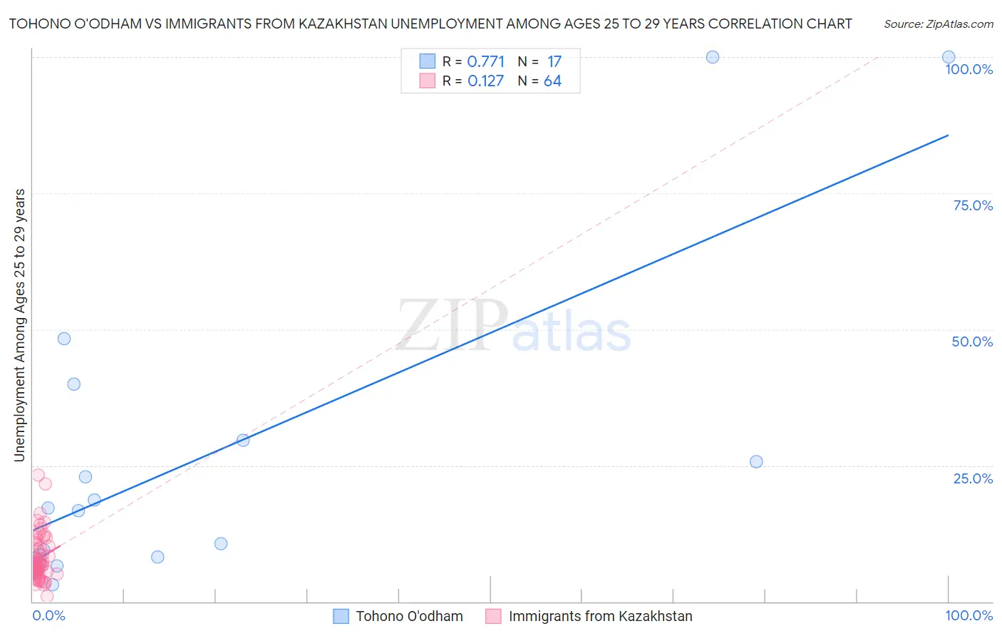 Tohono O'odham vs Immigrants from Kazakhstan Unemployment Among Ages 25 to 29 years