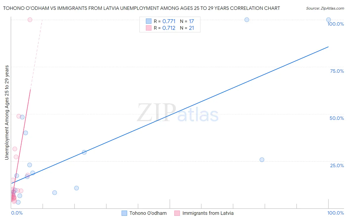 Tohono O'odham vs Immigrants from Latvia Unemployment Among Ages 25 to 29 years