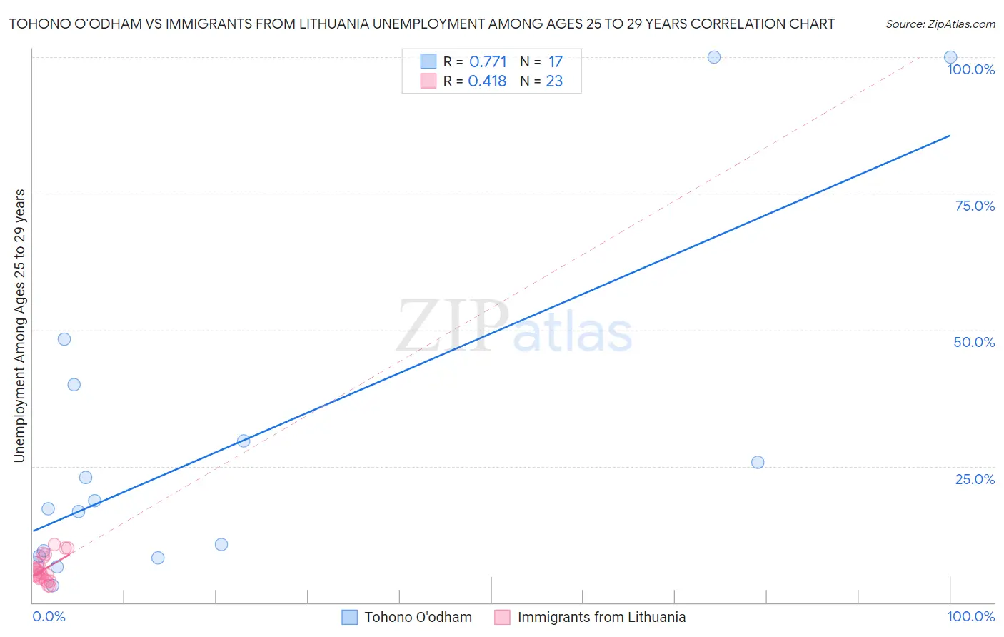 Tohono O'odham vs Immigrants from Lithuania Unemployment Among Ages 25 to 29 years