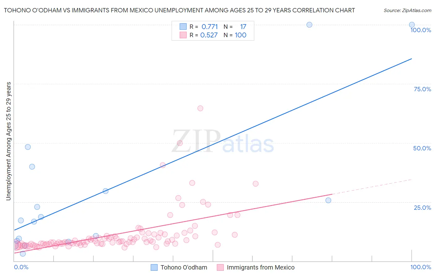 Tohono O'odham vs Immigrants from Mexico Unemployment Among Ages 25 to 29 years