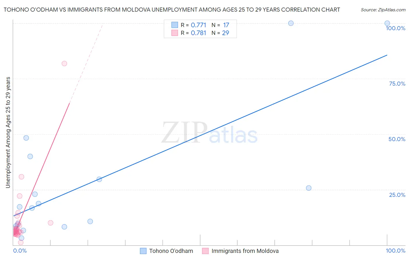 Tohono O'odham vs Immigrants from Moldova Unemployment Among Ages 25 to 29 years