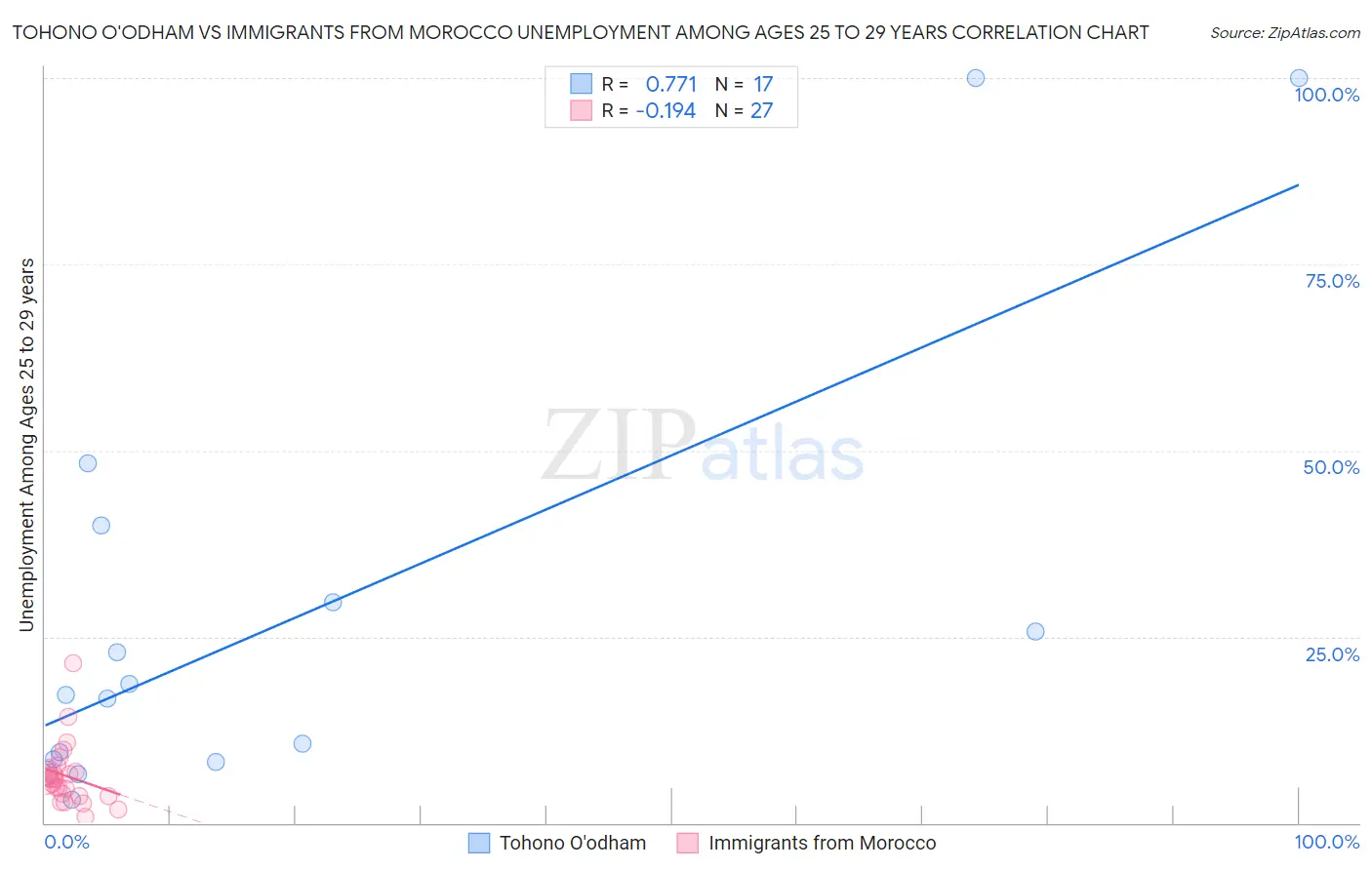 Tohono O'odham vs Immigrants from Morocco Unemployment Among Ages 25 to 29 years