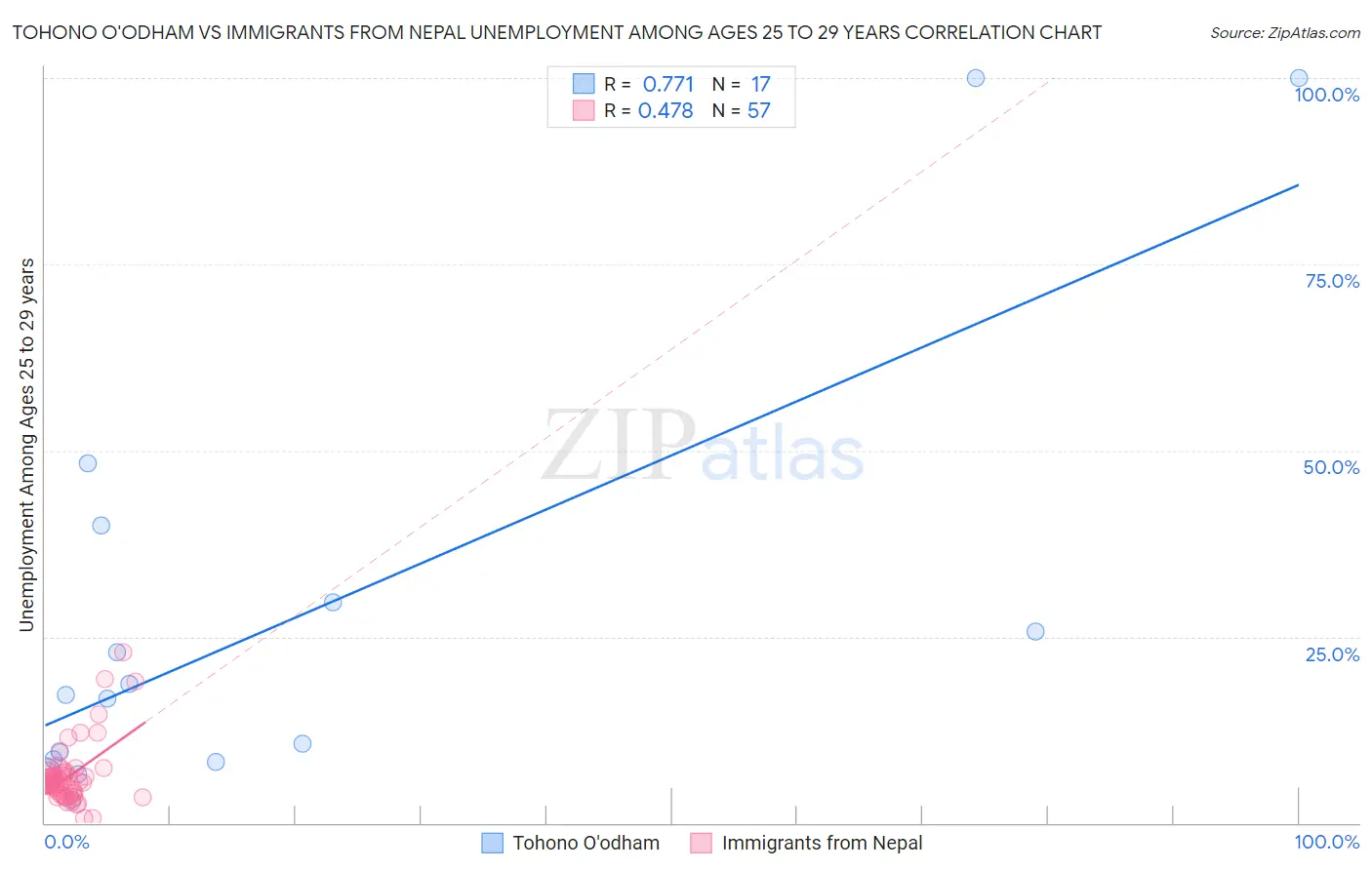 Tohono O'odham vs Immigrants from Nepal Unemployment Among Ages 25 to 29 years