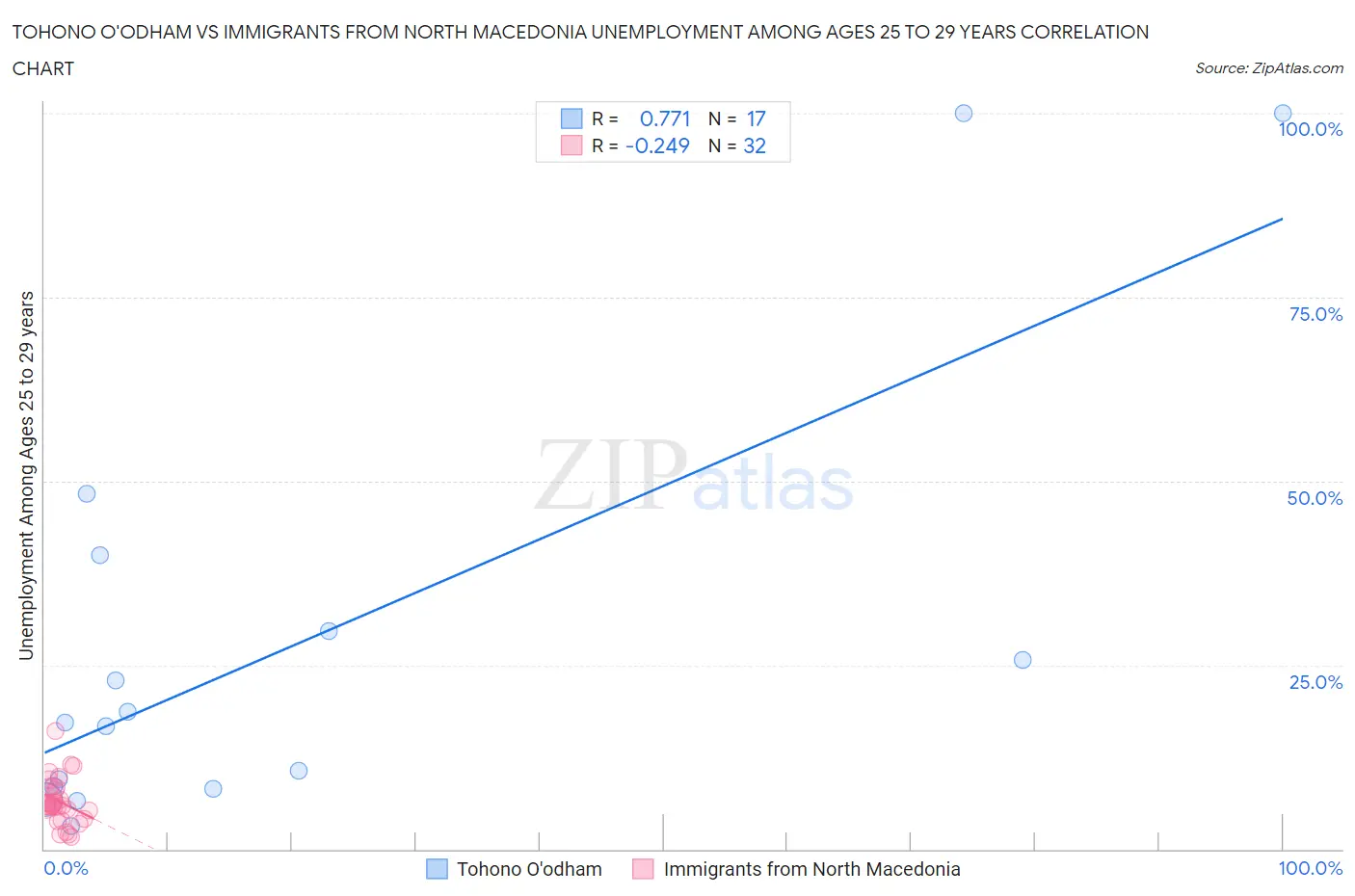Tohono O'odham vs Immigrants from North Macedonia Unemployment Among Ages 25 to 29 years