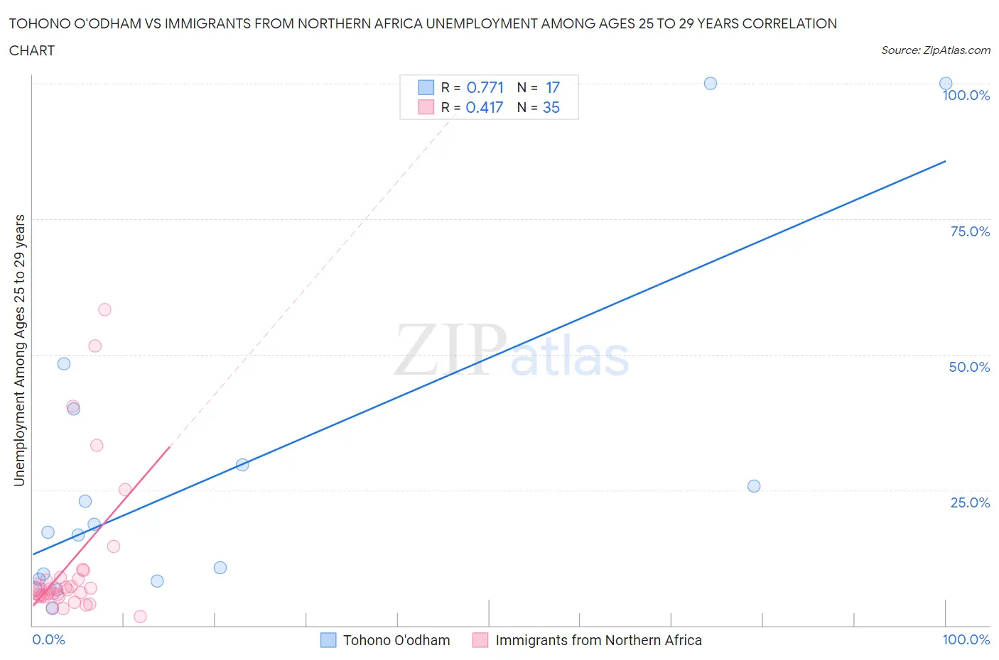 Tohono O'odham vs Immigrants from Northern Africa Unemployment Among Ages 25 to 29 years