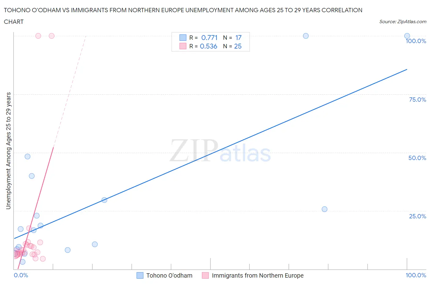 Tohono O'odham vs Immigrants from Northern Europe Unemployment Among Ages 25 to 29 years