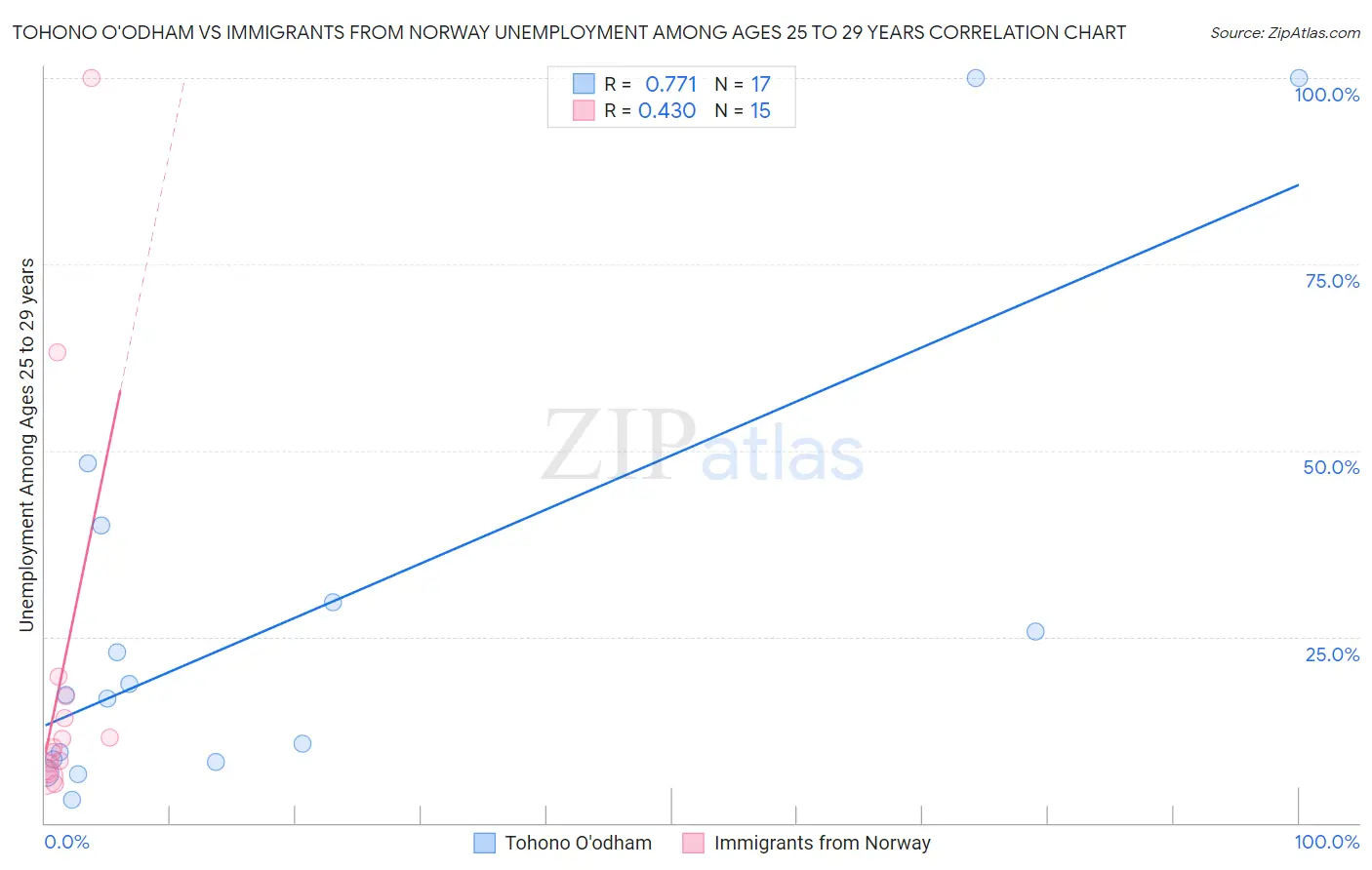 Tohono O'odham vs Immigrants from Norway Unemployment Among Ages 25 to 29 years