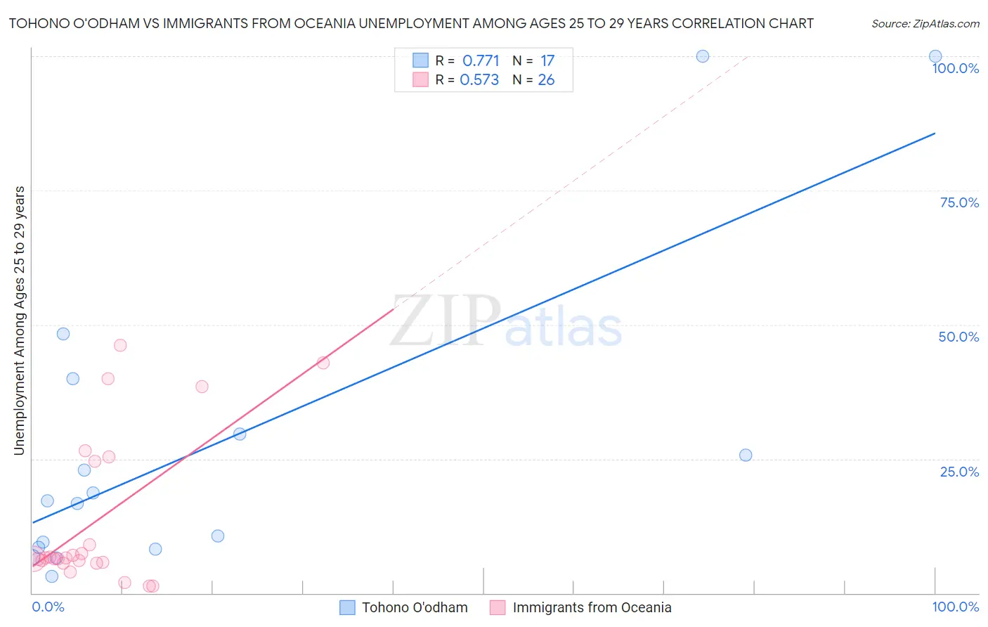 Tohono O'odham vs Immigrants from Oceania Unemployment Among Ages 25 to 29 years