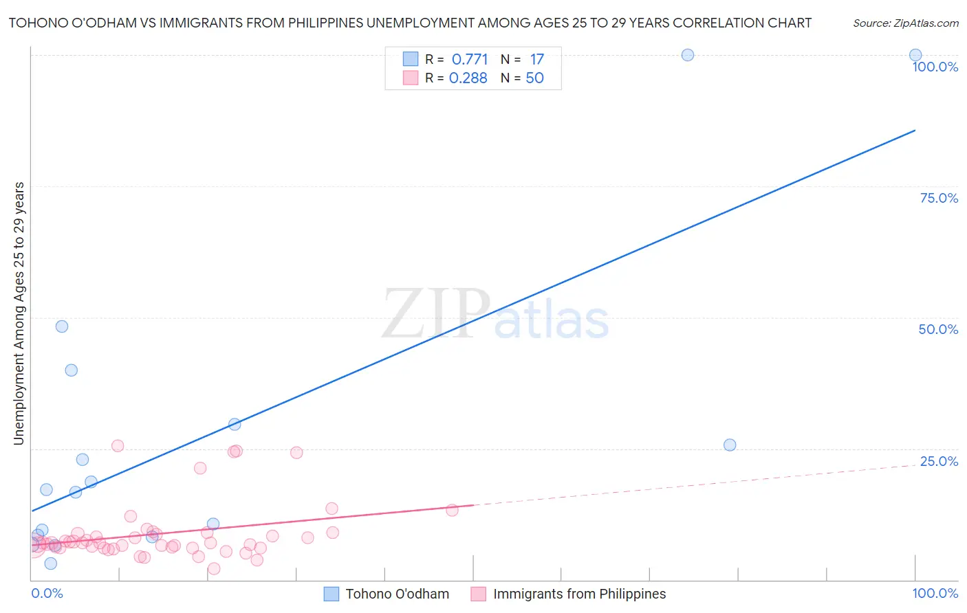 Tohono O'odham vs Immigrants from Philippines Unemployment Among Ages 25 to 29 years