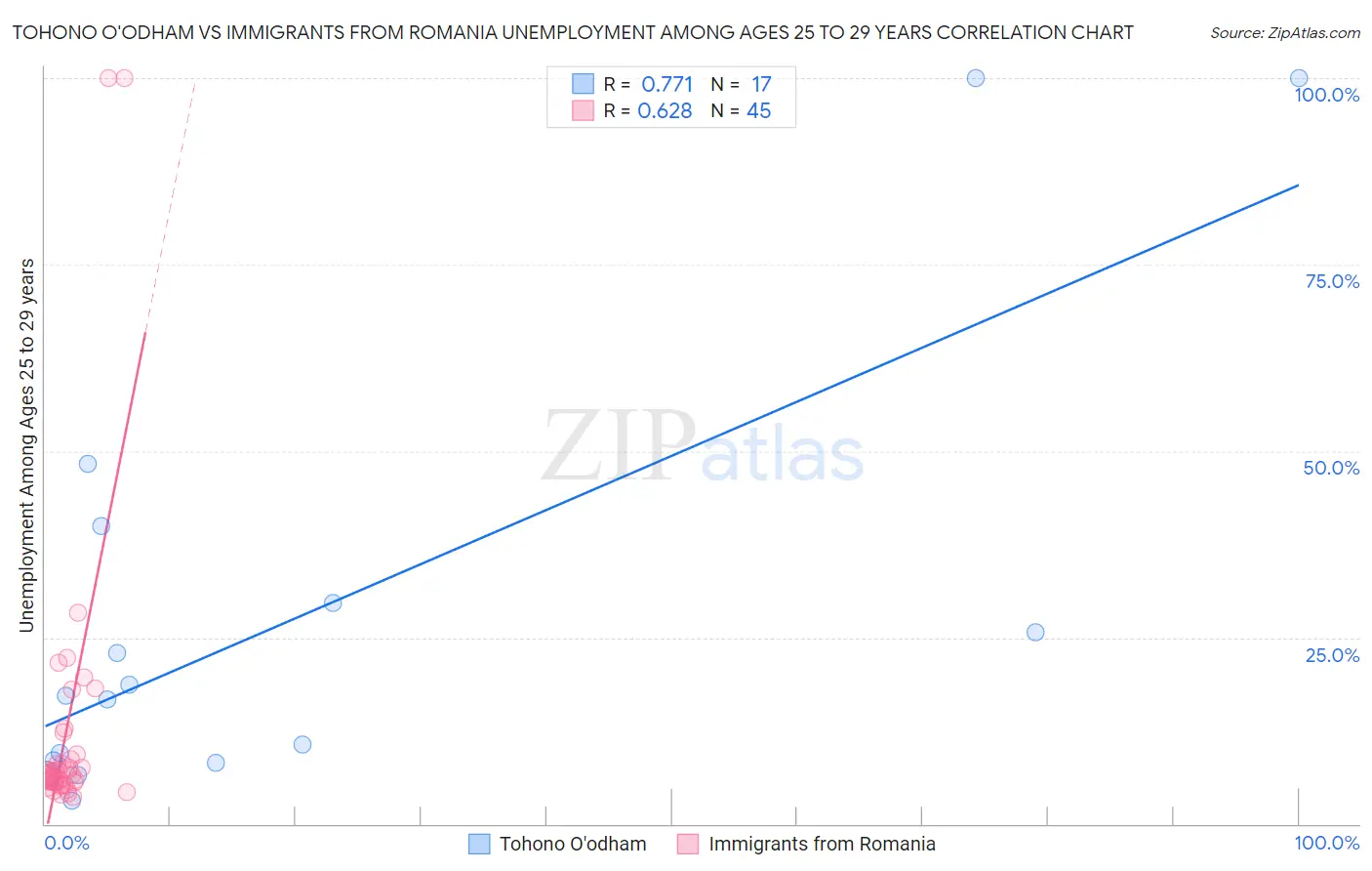 Tohono O'odham vs Immigrants from Romania Unemployment Among Ages 25 to 29 years