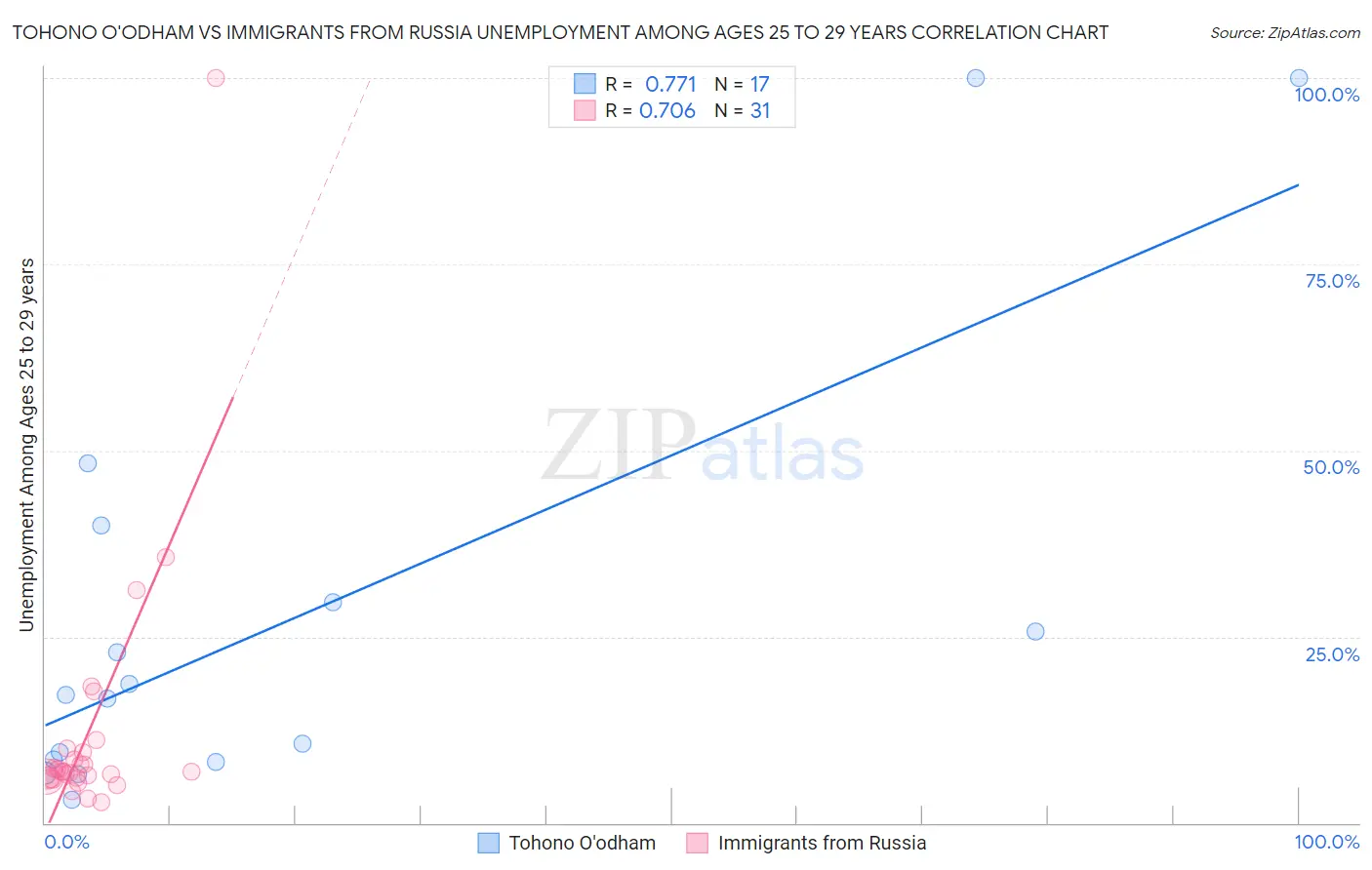 Tohono O'odham vs Immigrants from Russia Unemployment Among Ages 25 to 29 years