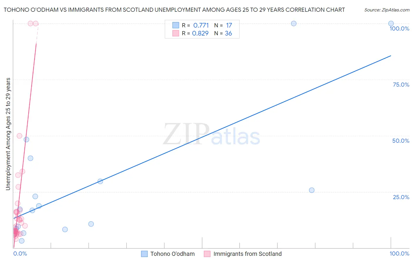 Tohono O'odham vs Immigrants from Scotland Unemployment Among Ages 25 to 29 years