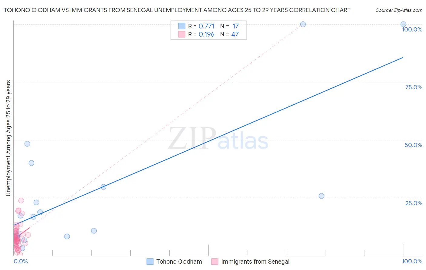 Tohono O'odham vs Immigrants from Senegal Unemployment Among Ages 25 to 29 years