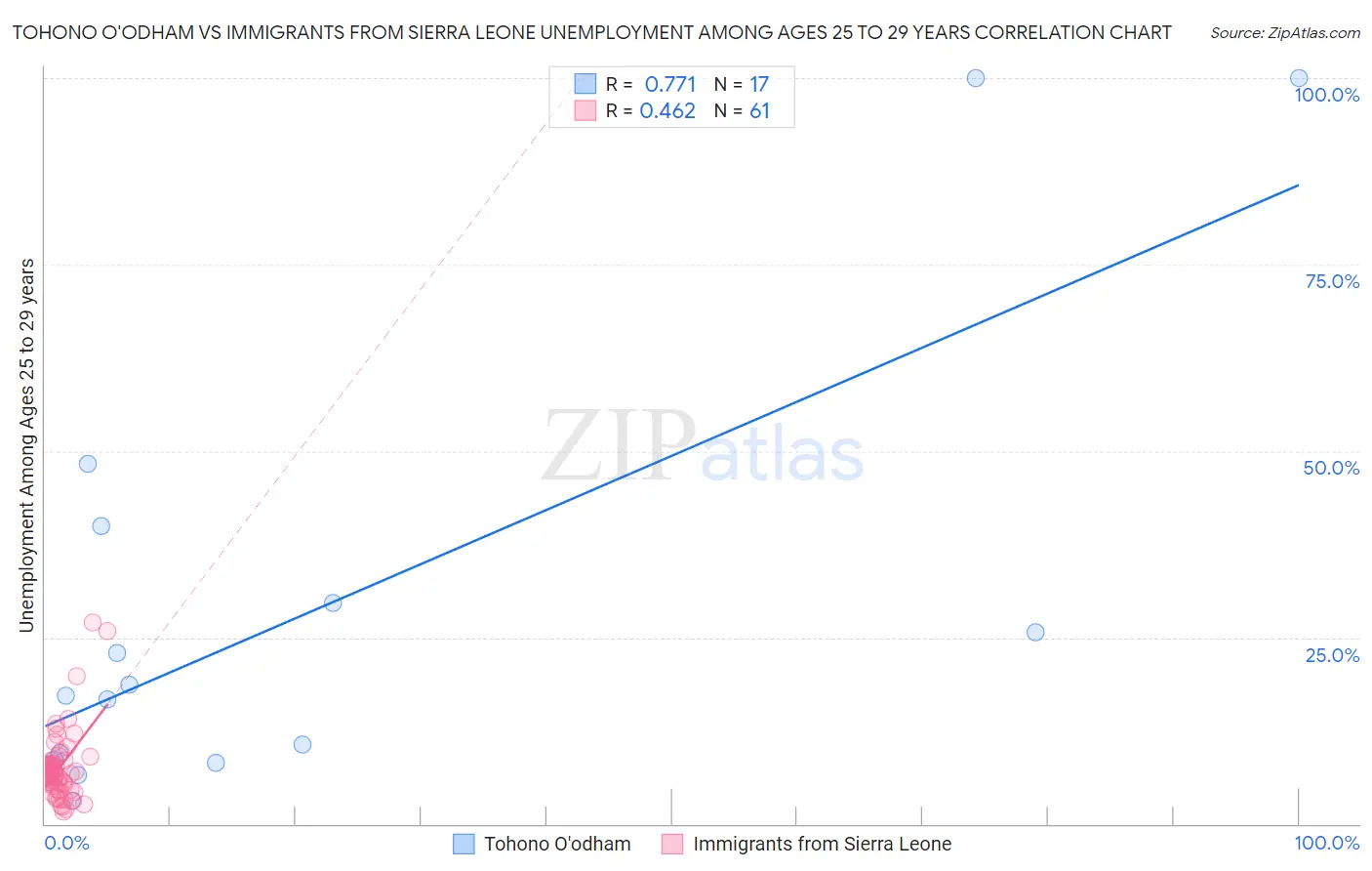 Tohono O'odham vs Immigrants from Sierra Leone Unemployment Among Ages 25 to 29 years