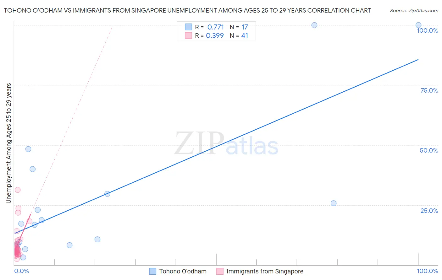 Tohono O'odham vs Immigrants from Singapore Unemployment Among Ages 25 to 29 years