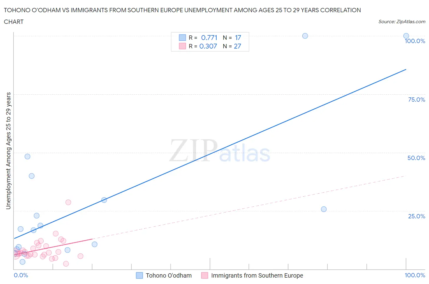 Tohono O'odham vs Immigrants from Southern Europe Unemployment Among Ages 25 to 29 years