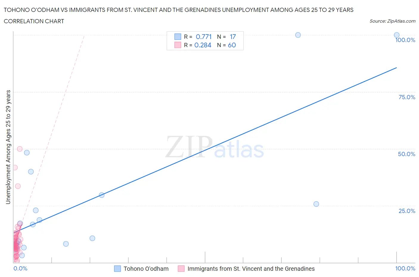 Tohono O'odham vs Immigrants from St. Vincent and the Grenadines Unemployment Among Ages 25 to 29 years