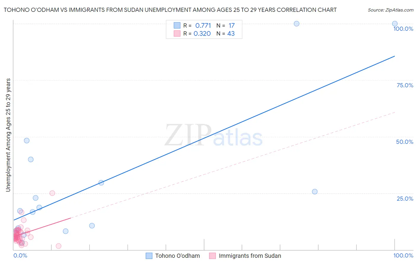 Tohono O'odham vs Immigrants from Sudan Unemployment Among Ages 25 to 29 years
