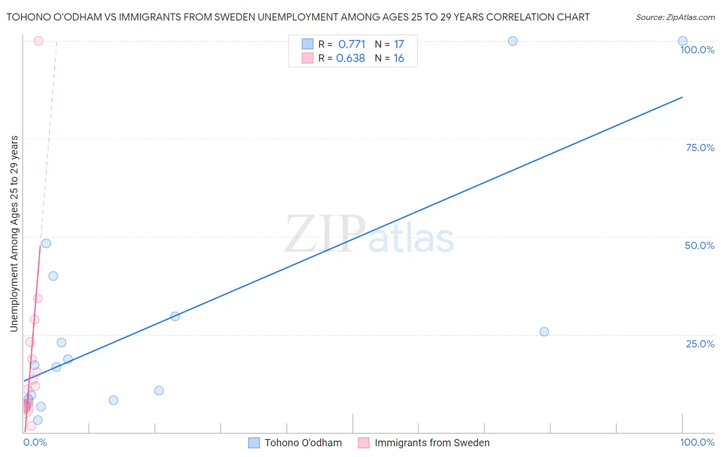 Tohono O'odham vs Immigrants from Sweden Unemployment Among Ages 25 to 29 years