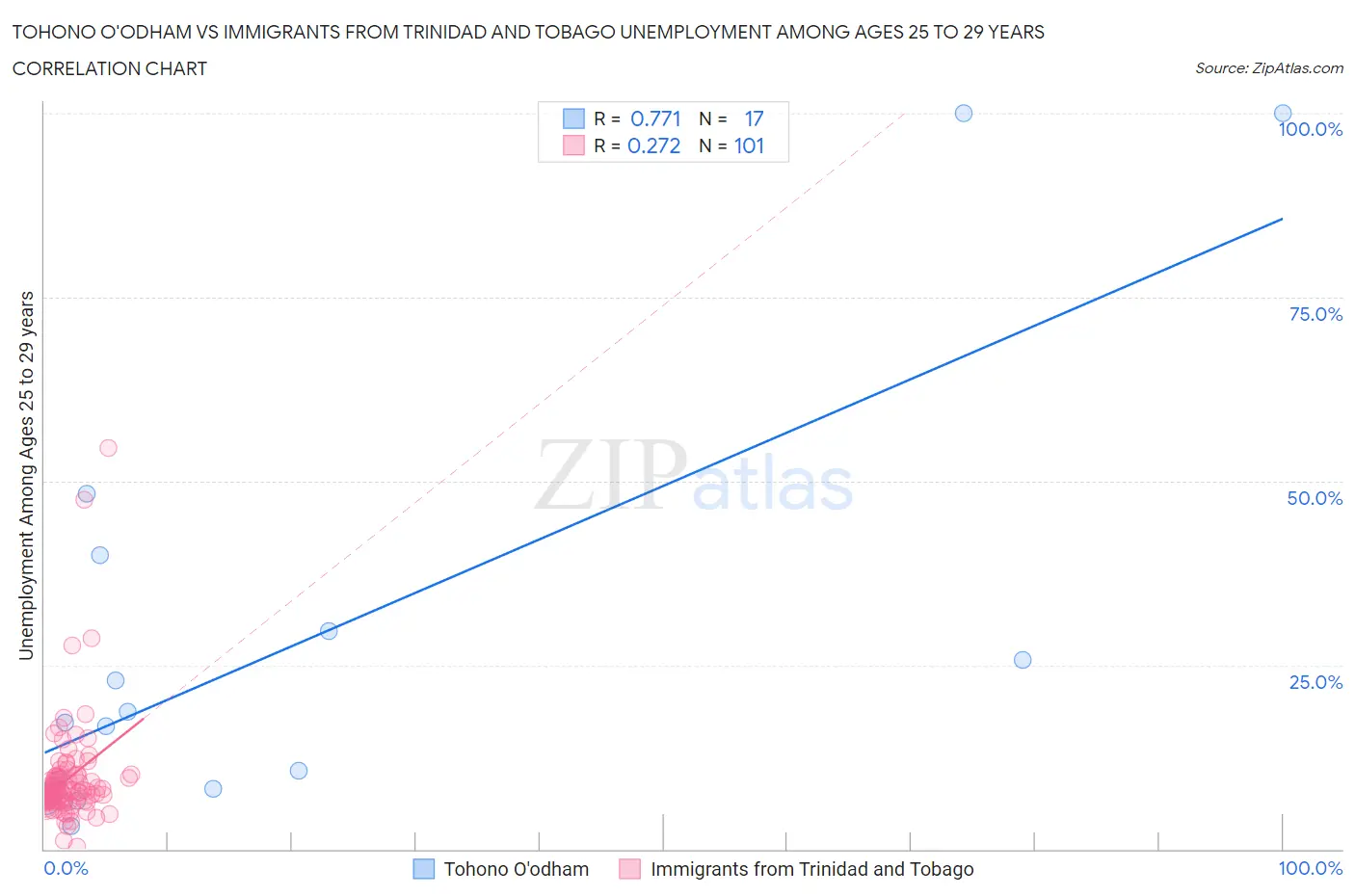 Tohono O'odham vs Immigrants from Trinidad and Tobago Unemployment Among Ages 25 to 29 years