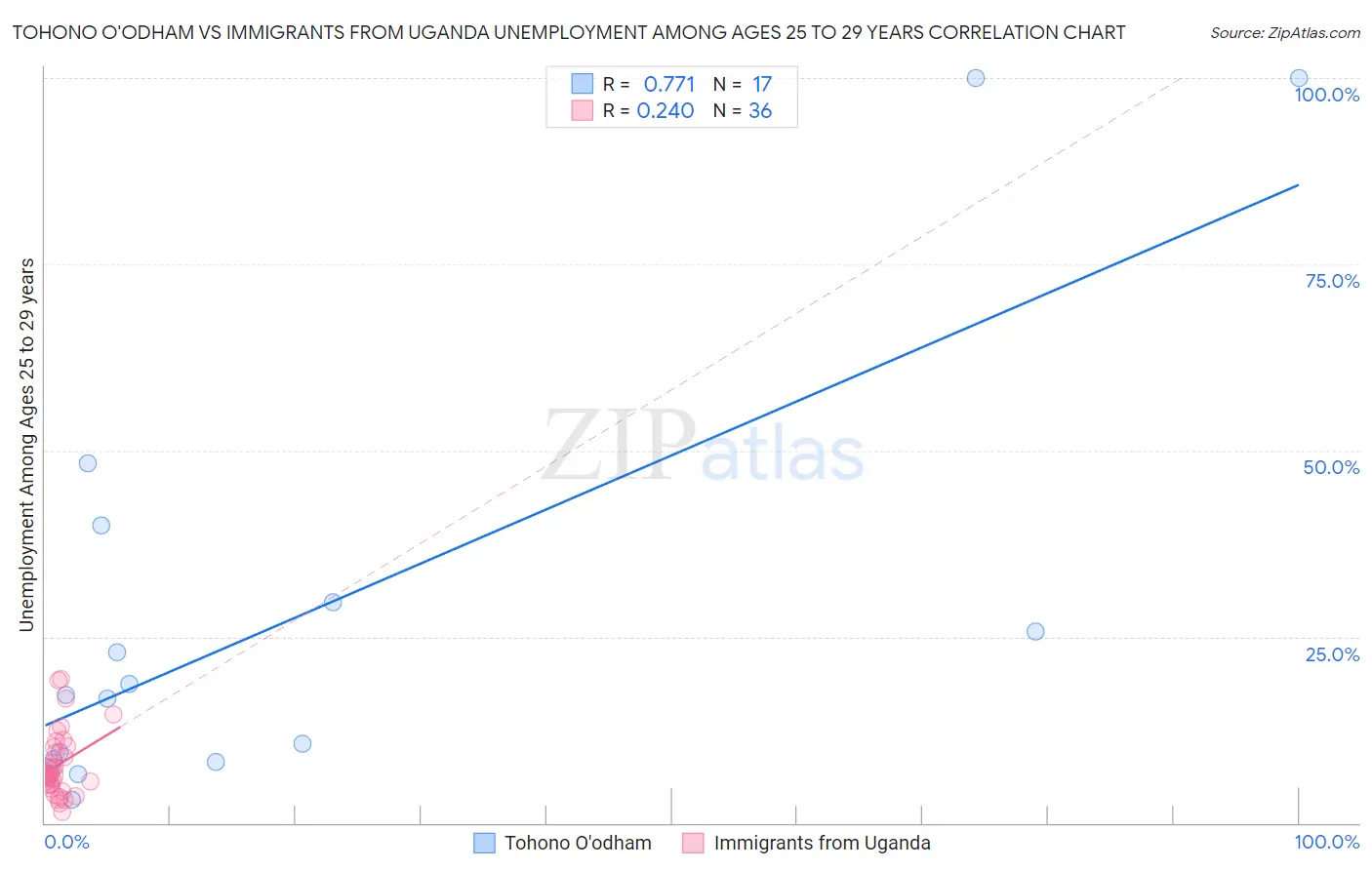 Tohono O'odham vs Immigrants from Uganda Unemployment Among Ages 25 to 29 years