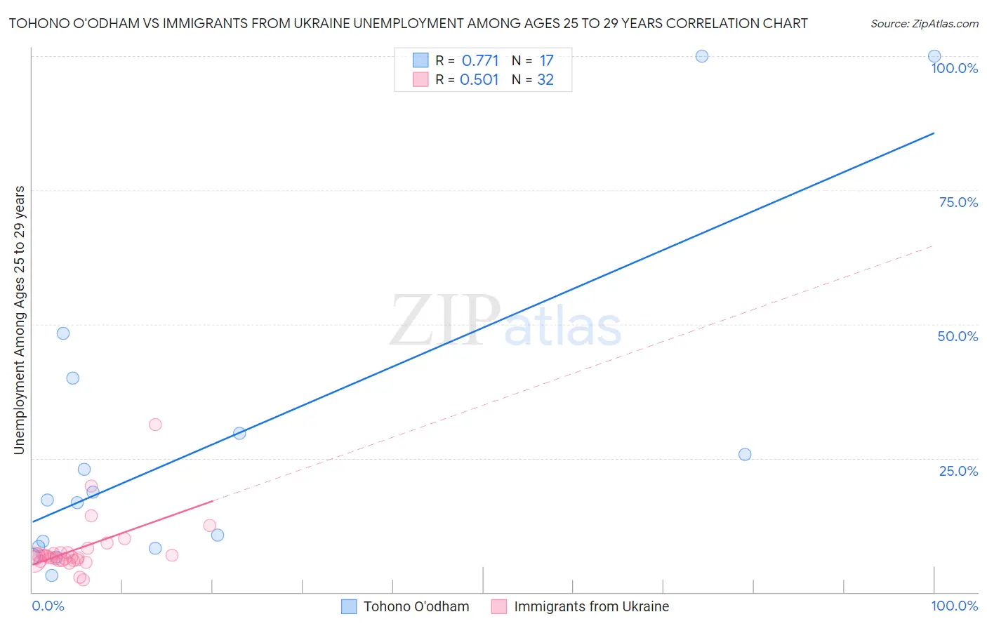 Tohono O'odham vs Immigrants from Ukraine Unemployment Among Ages 25 to 29 years