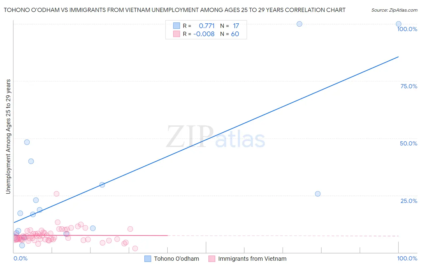 Tohono O'odham vs Immigrants from Vietnam Unemployment Among Ages 25 to 29 years