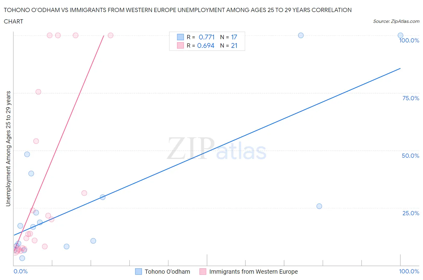 Tohono O'odham vs Immigrants from Western Europe Unemployment Among Ages 25 to 29 years
