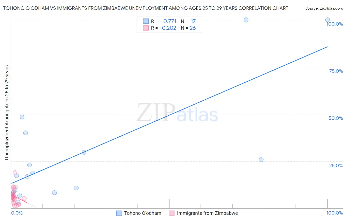 Tohono O'odham vs Immigrants from Zimbabwe Unemployment Among Ages 25 to 29 years