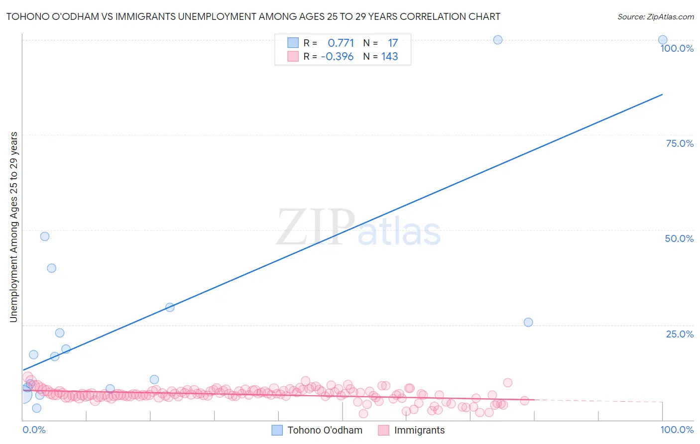 Tohono O'odham vs Immigrants Unemployment Among Ages 25 to 29 years