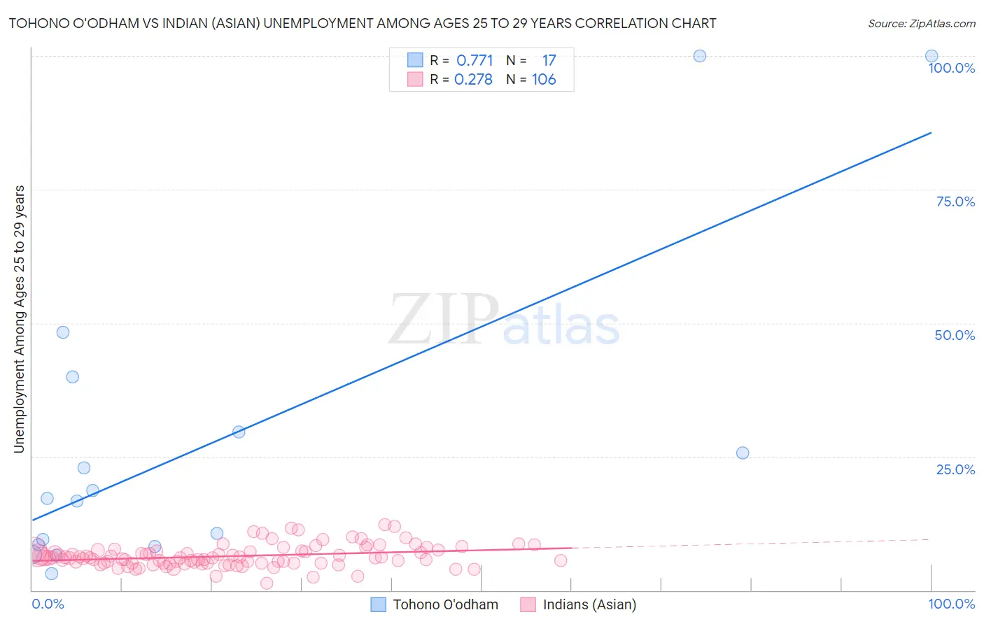 Tohono O'odham vs Indian (Asian) Unemployment Among Ages 25 to 29 years