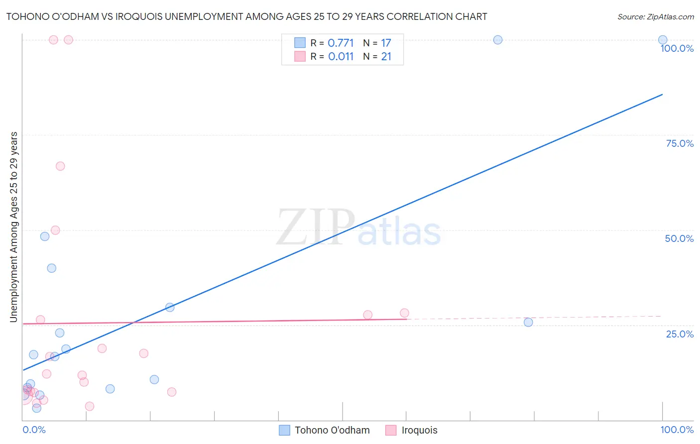 Tohono O'odham vs Iroquois Unemployment Among Ages 25 to 29 years
