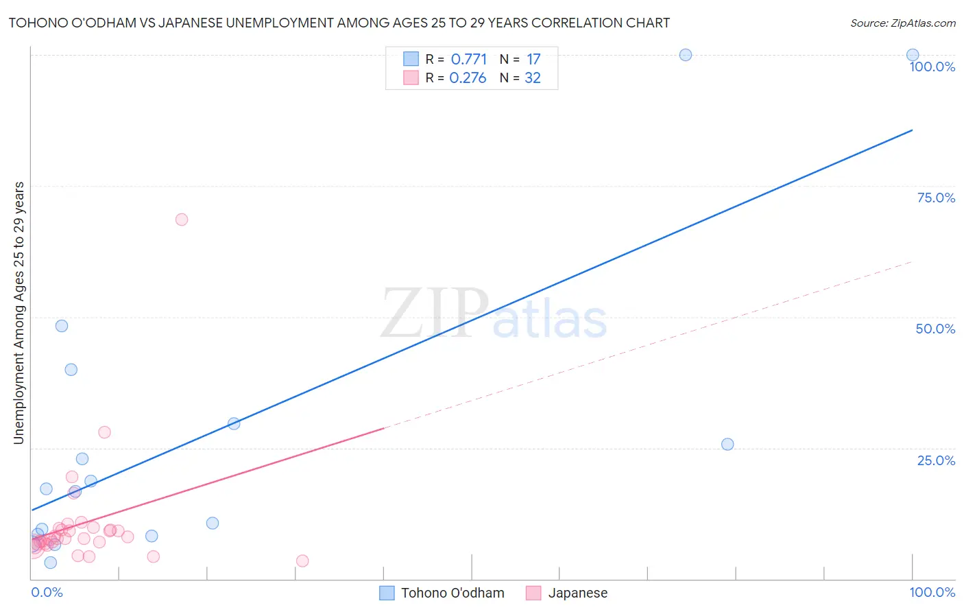 Tohono O'odham vs Japanese Unemployment Among Ages 25 to 29 years