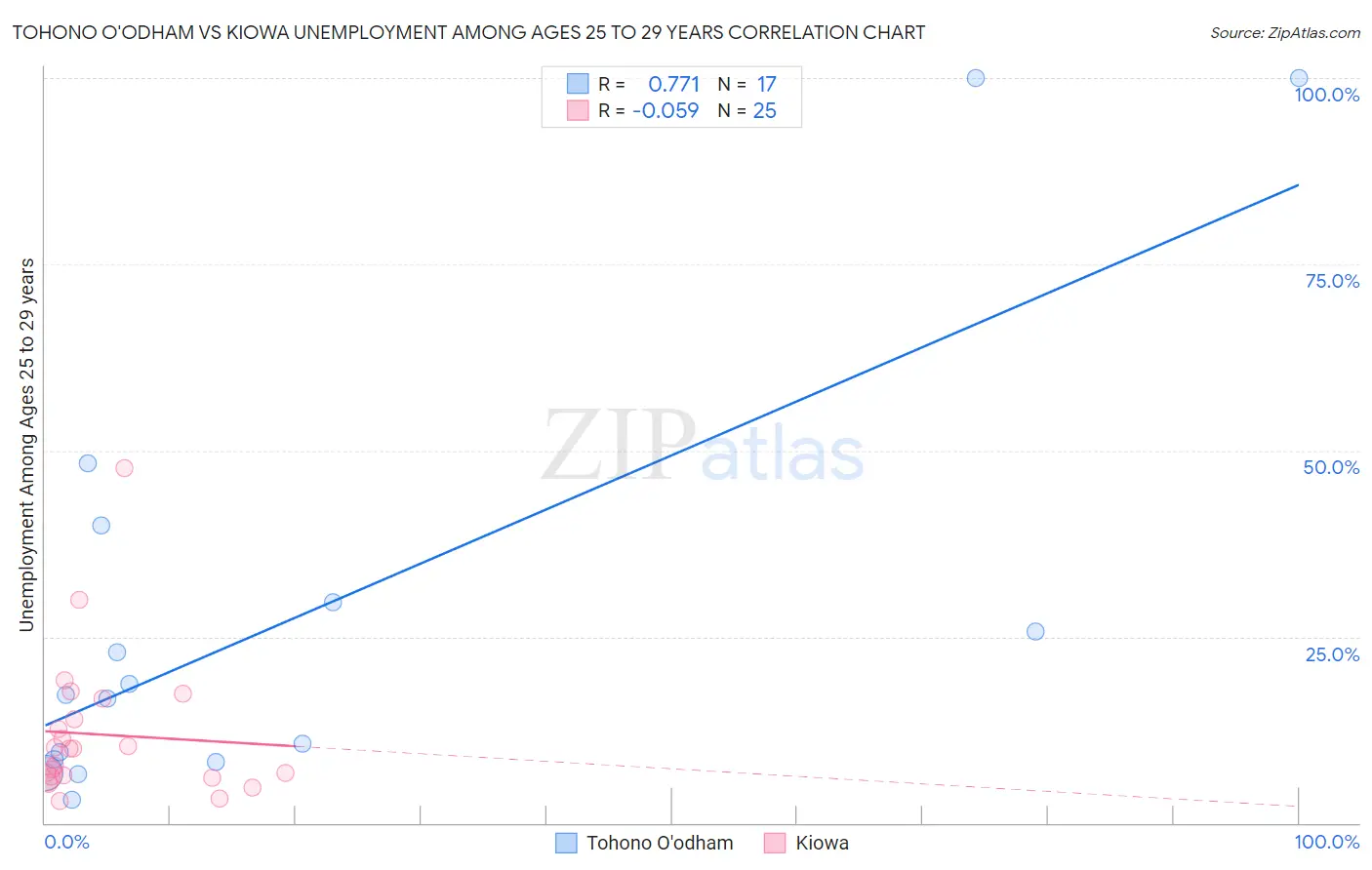 Tohono O'odham vs Kiowa Unemployment Among Ages 25 to 29 years