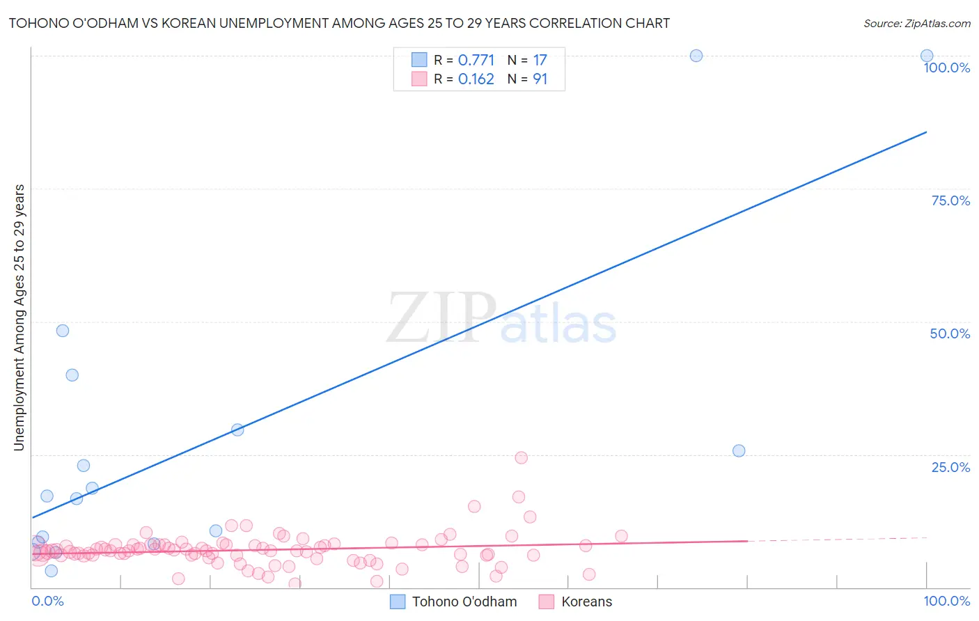 Tohono O'odham vs Korean Unemployment Among Ages 25 to 29 years