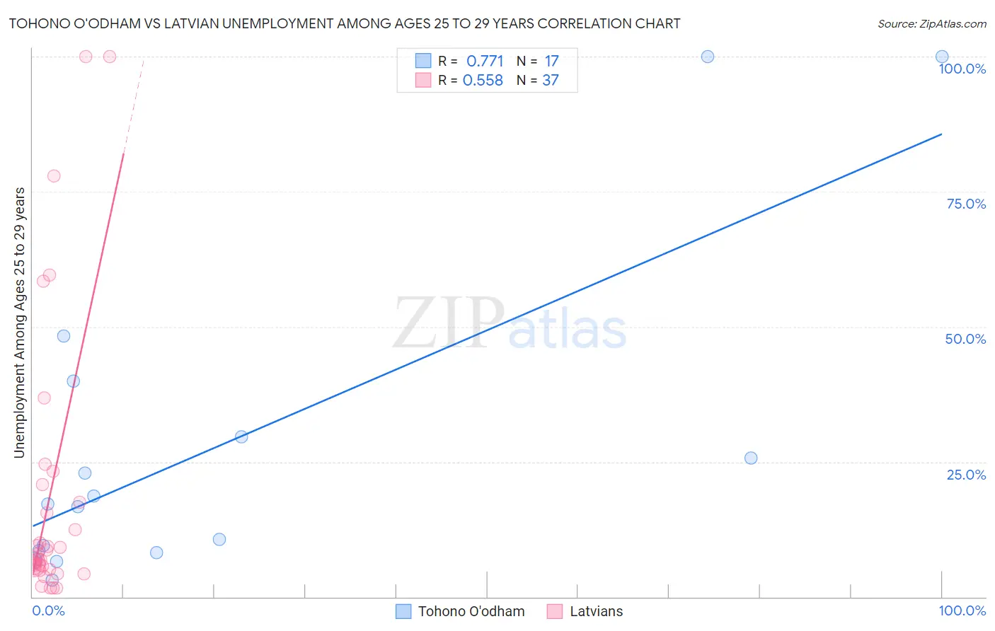 Tohono O'odham vs Latvian Unemployment Among Ages 25 to 29 years