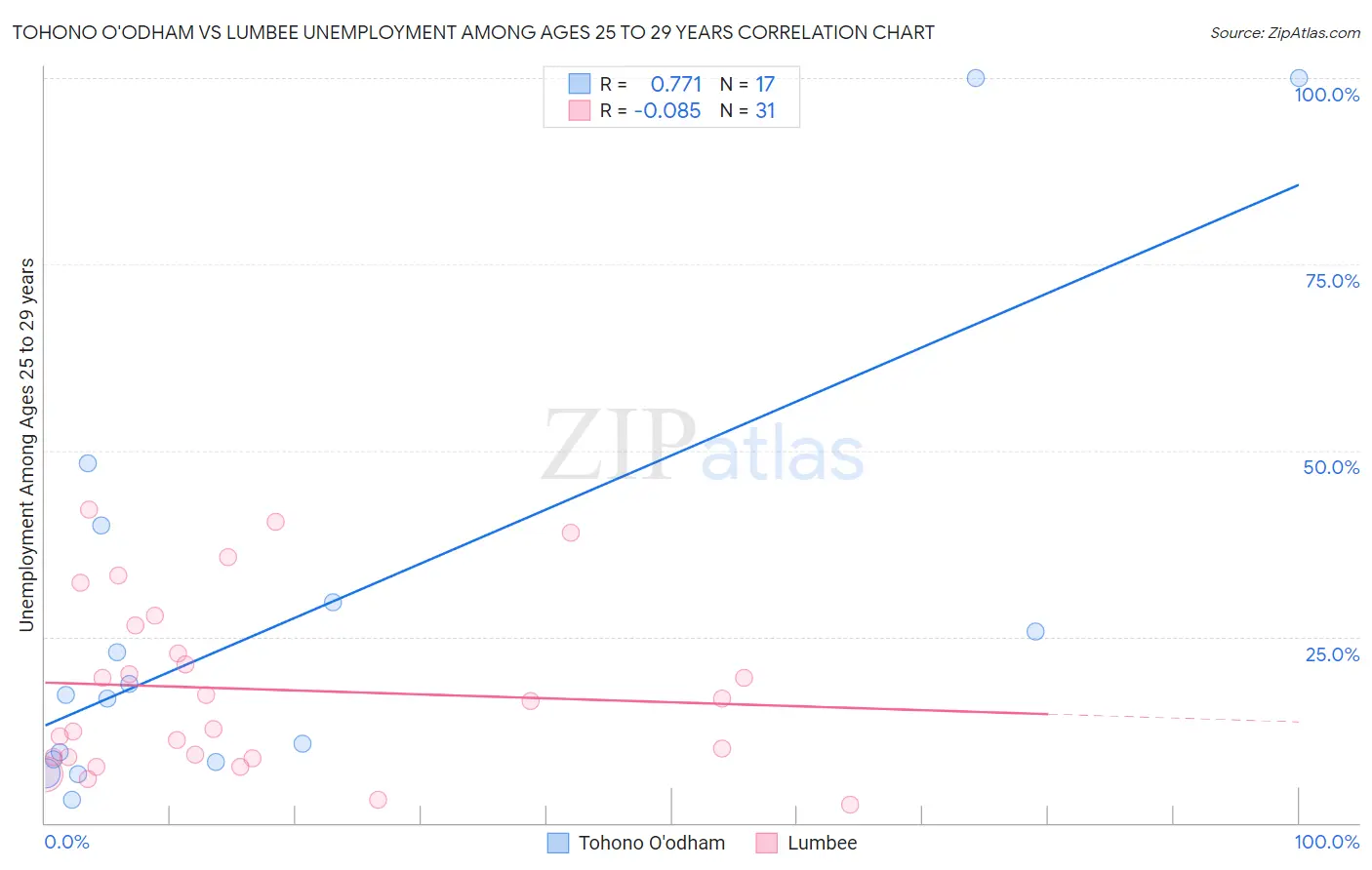 Tohono O'odham vs Lumbee Unemployment Among Ages 25 to 29 years