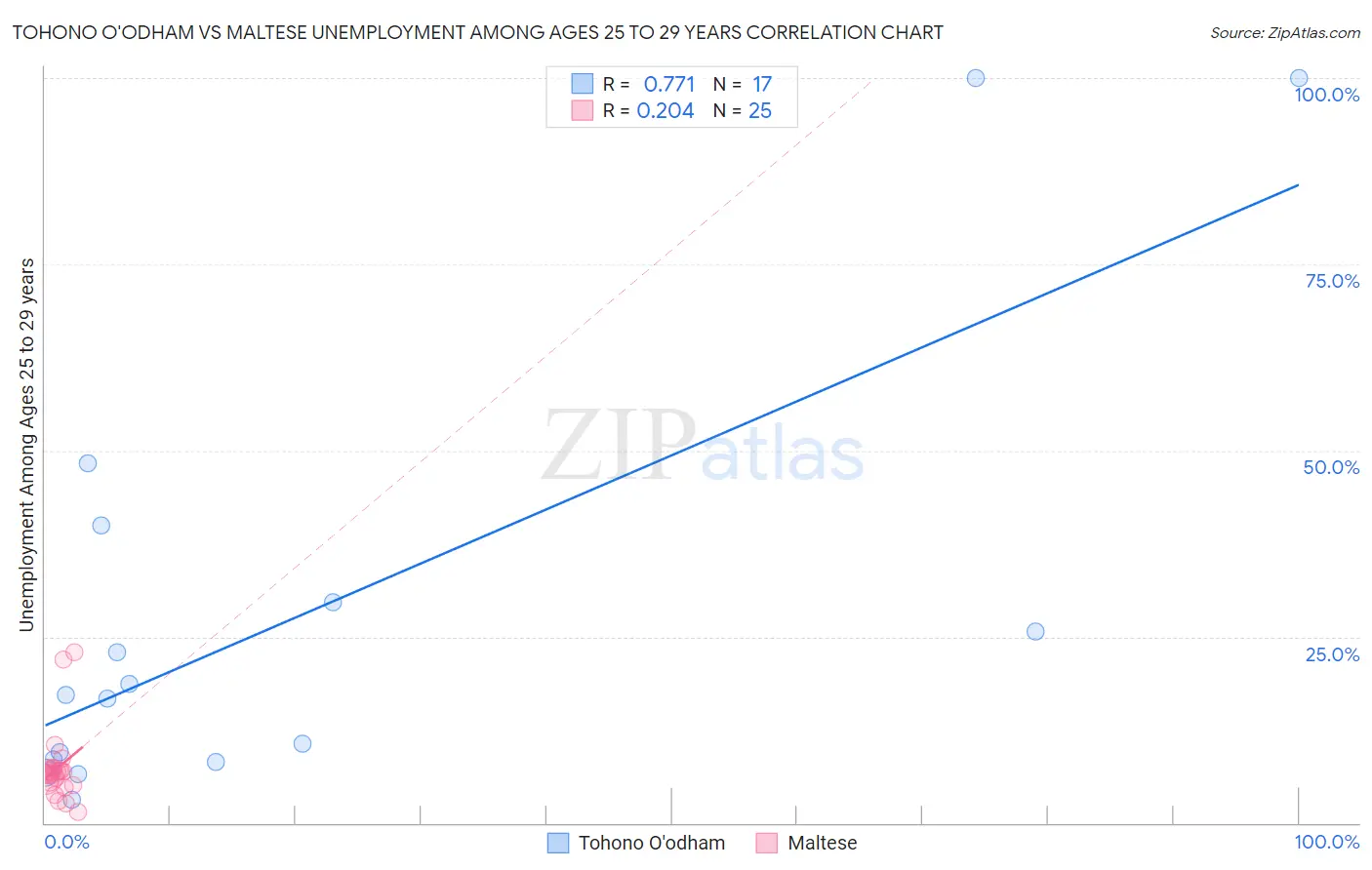 Tohono O'odham vs Maltese Unemployment Among Ages 25 to 29 years
