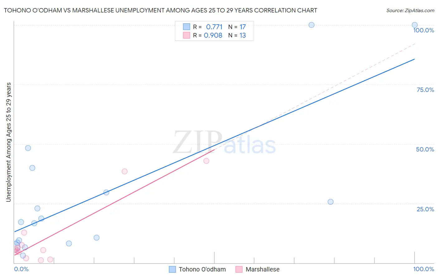 Tohono O'odham vs Marshallese Unemployment Among Ages 25 to 29 years