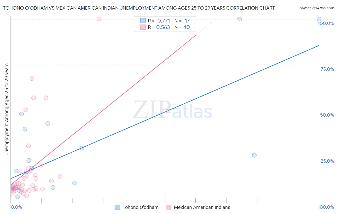 Tohono O'odham vs Mexican American Indian Unemployment Among Ages 25 to 29 years