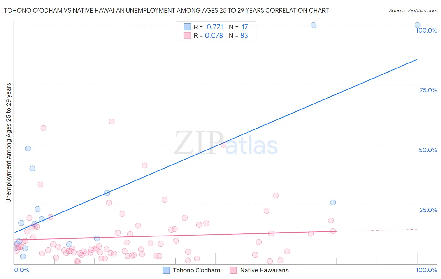 Tohono O'odham vs Native Hawaiian Unemployment Among Ages 25 to 29 years