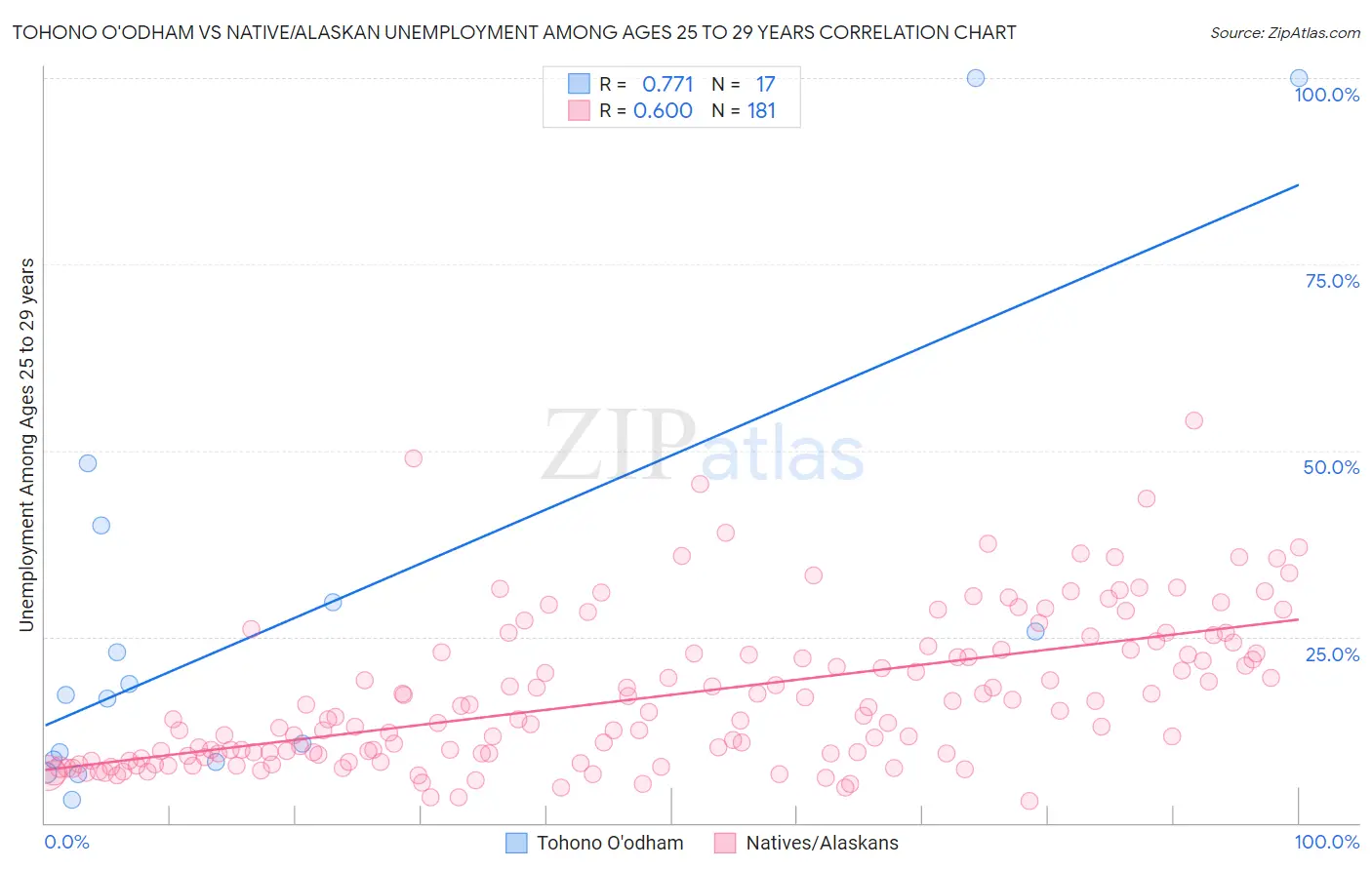 Tohono O'odham vs Native/Alaskan Unemployment Among Ages 25 to 29 years