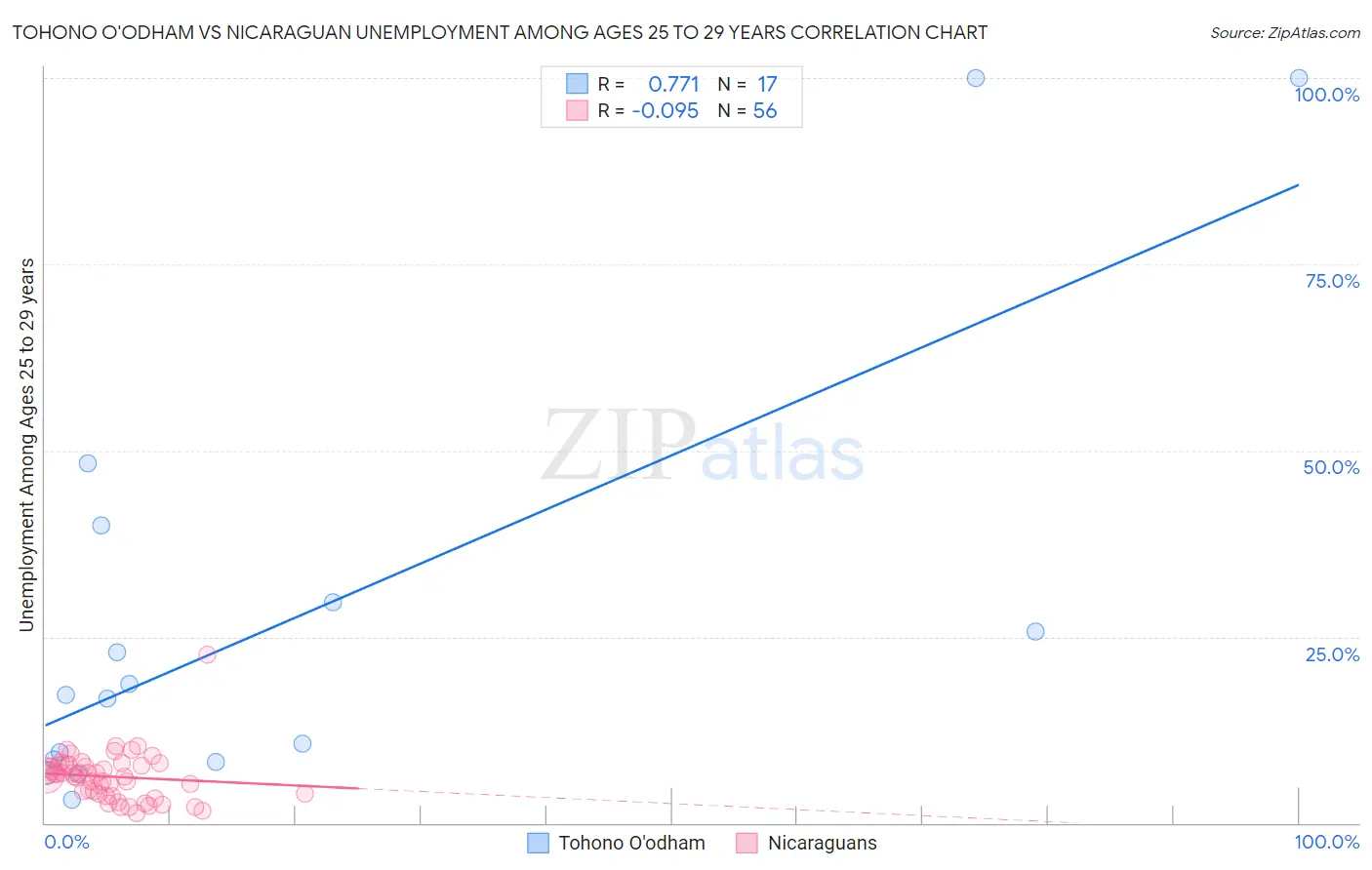 Tohono O'odham vs Nicaraguan Unemployment Among Ages 25 to 29 years