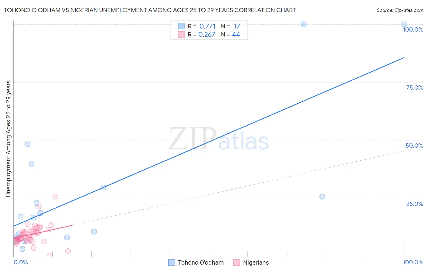 Tohono O'odham vs Nigerian Unemployment Among Ages 25 to 29 years