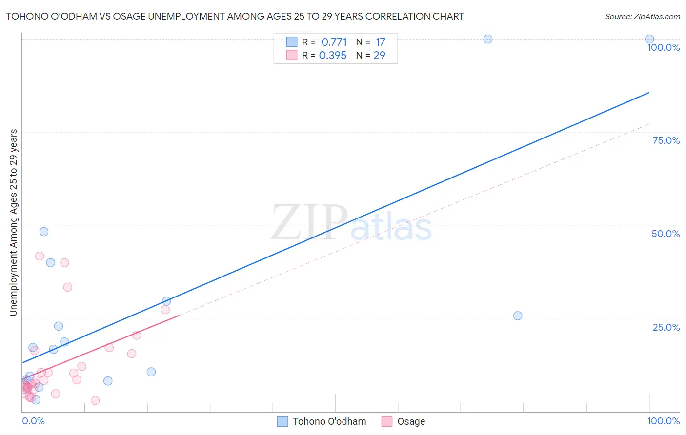 Tohono O'odham vs Osage Unemployment Among Ages 25 to 29 years