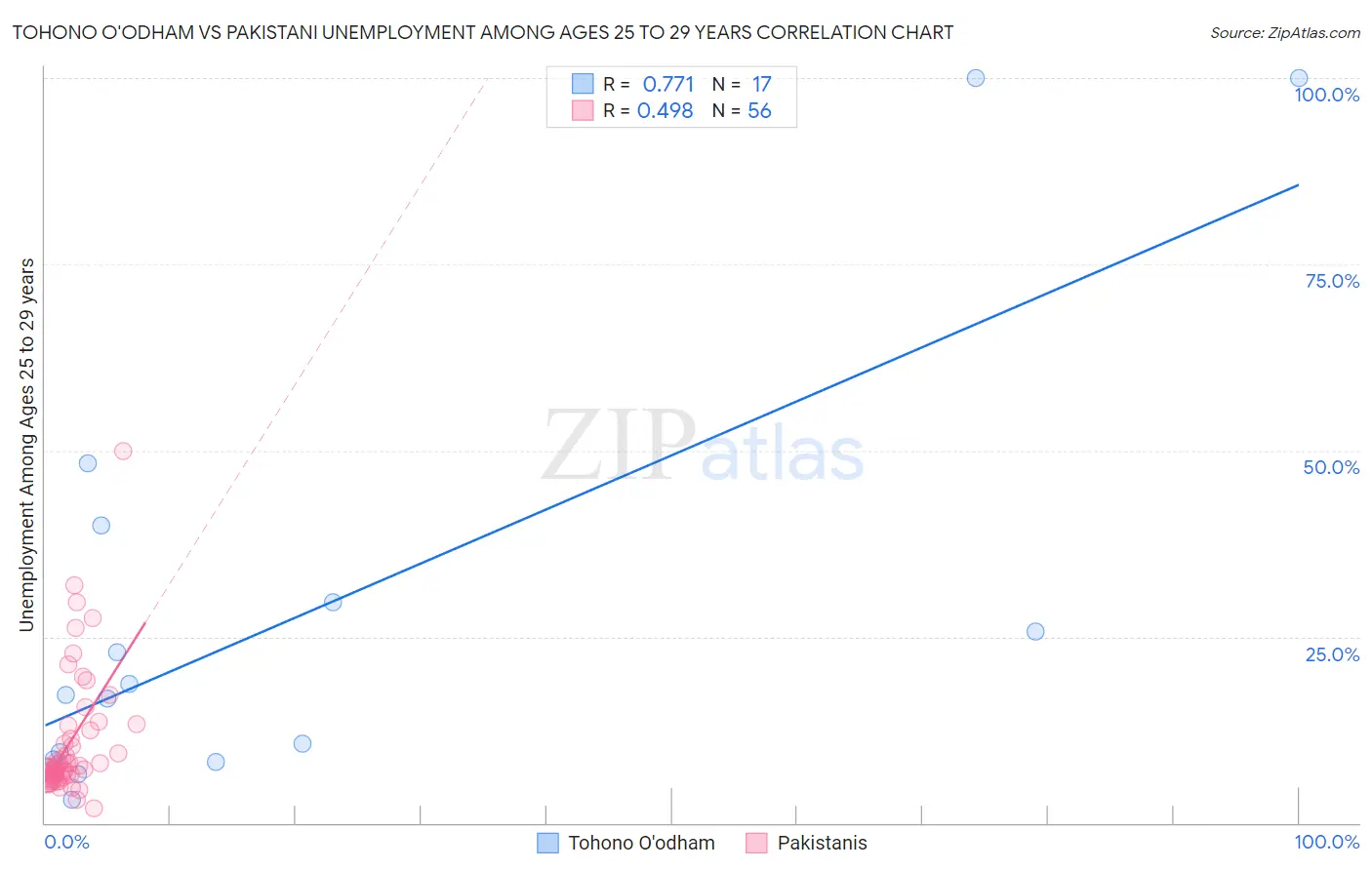 Tohono O'odham vs Pakistani Unemployment Among Ages 25 to 29 years