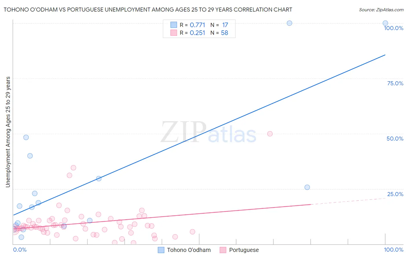 Tohono O'odham vs Portuguese Unemployment Among Ages 25 to 29 years
