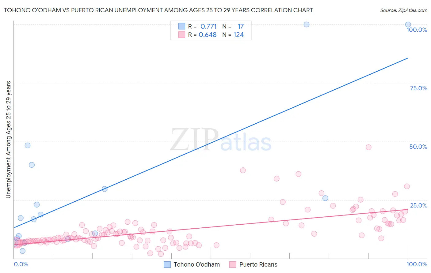 Tohono O'odham vs Puerto Rican Unemployment Among Ages 25 to 29 years